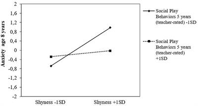 The role of early social play behaviors and language skills for shy children’s later internalizing difficulties in school